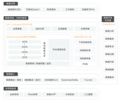 阿里云大数据 数据处理服务的全面解析